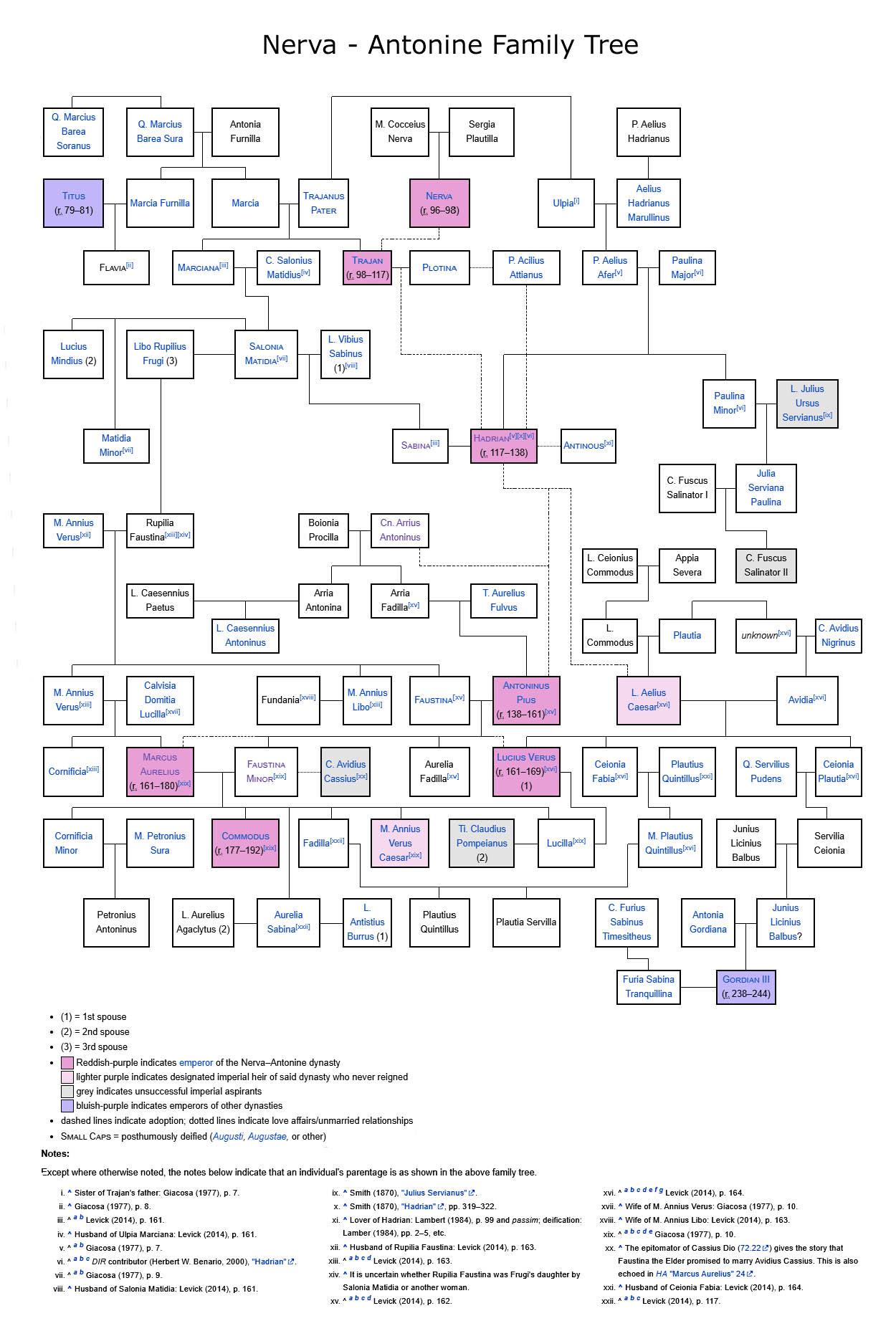 Nerva - Antonine Family Tree